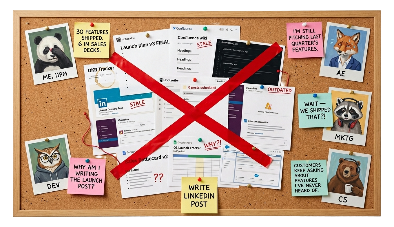 A creative workflow board before brand assets, generated media, and publishing reuse are organized in one workspace.